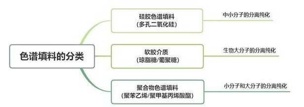 色譜填料的分類：硅膠色譜填料、軟膠介質(zhì)、聚合物色譜填料